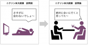 実験結果　事象が起きた後は行動が予測できたと考える傾向がある