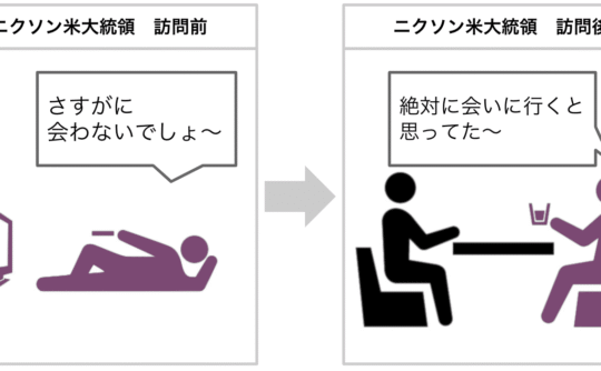 実験結果　事象が起きた後は行動が予測できたと考える傾向がある