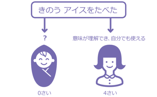 0歳児と４歳児の言葉の理解度の違い