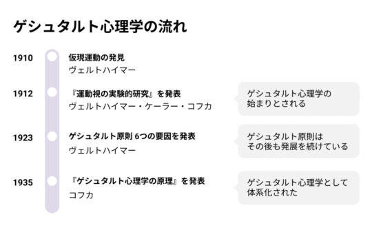 ゲシュタルト心理学の流れ