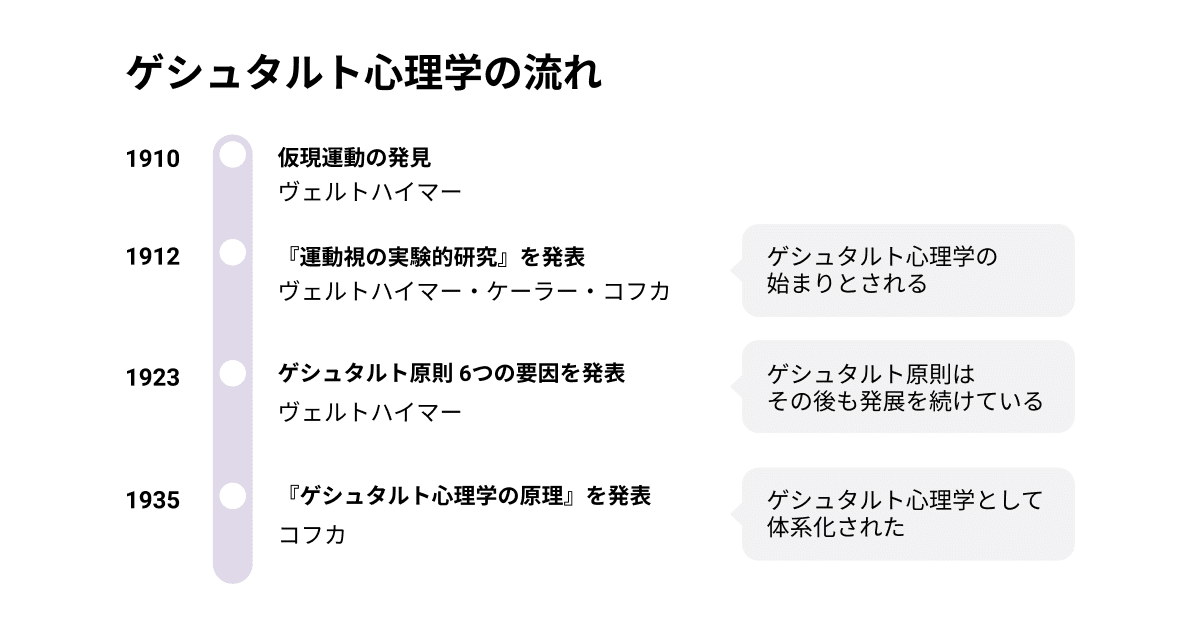 ゲシュタルト心理学の流れ