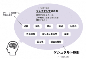 「ゲシュタルト原則」と「プレグナンツの法則」