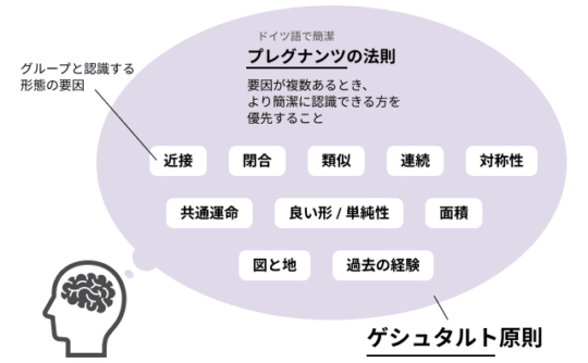 「ゲシュタルト原則」と「プレグナンツの法則」
