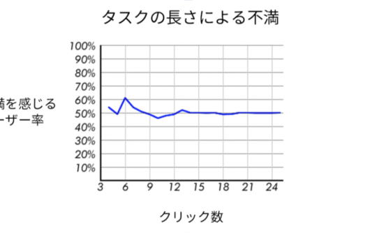 クリック数が多くても不満度は変わらない