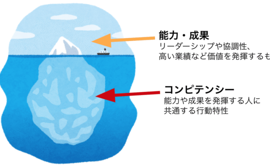 コンピテンシーを氷山に例えて表した図