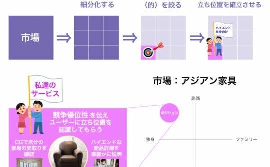 STP分析 概念図