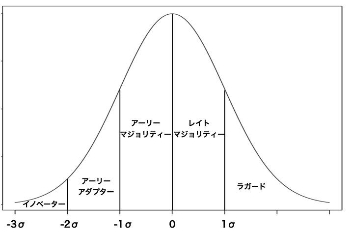 消費者層の分布（σは標準偏差）