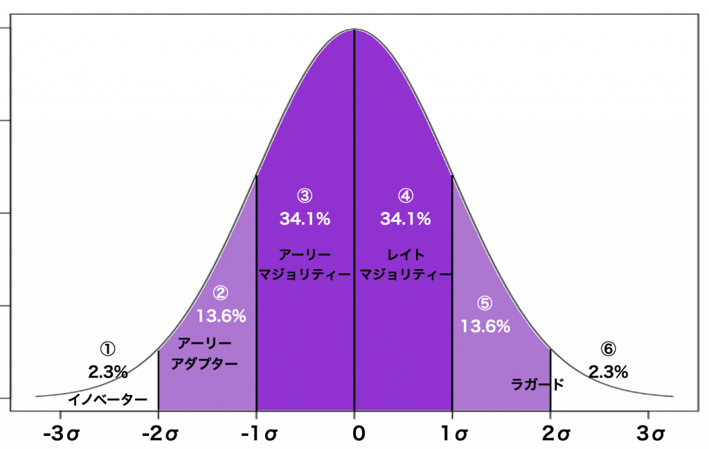 消費者層分布と標準偏差(σ)をカバーする単位として使ったデータの割合