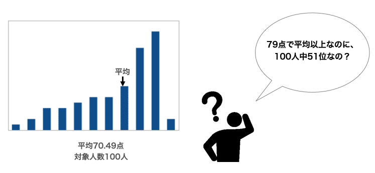 平均よりも高い人が多い分布
