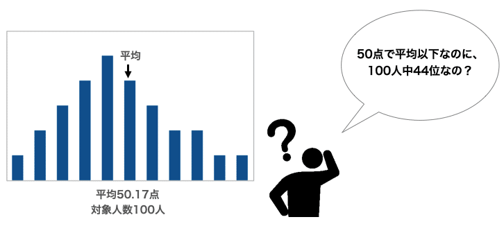 平均よりも低い人が多い分布