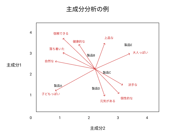 主成分分析のグラフ