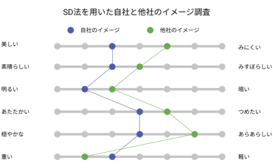 SD法の調査結果例