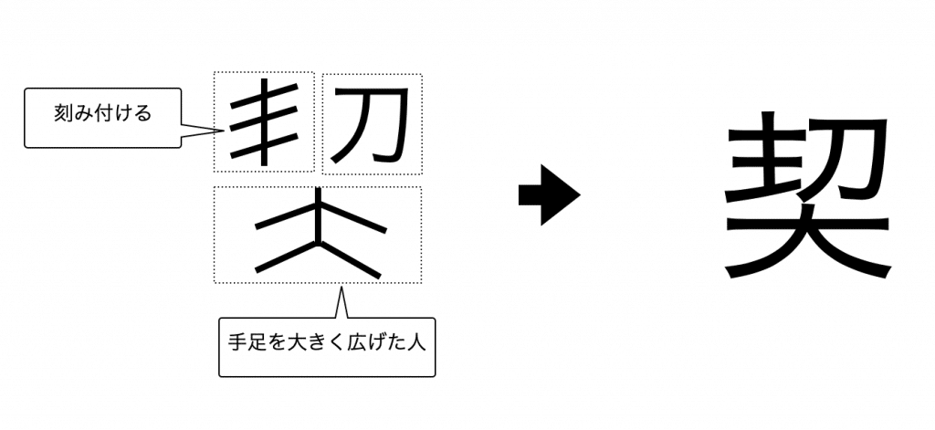 意味付けると覚えやすくなる漢字の例