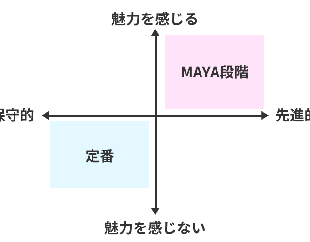 MAYA段階イメージ