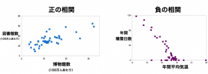 正の相関と負の相関