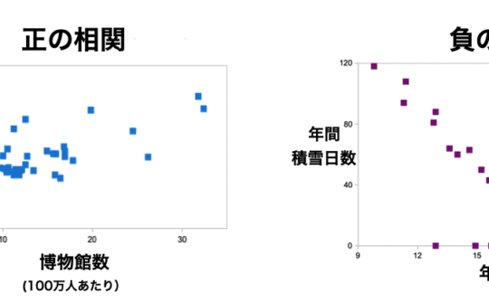 正の相関と負の相関