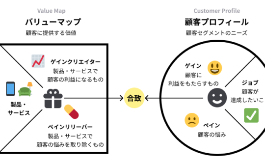 バリュープロポジションキャンバスの概要図