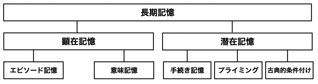 長期記憶 Ux Times