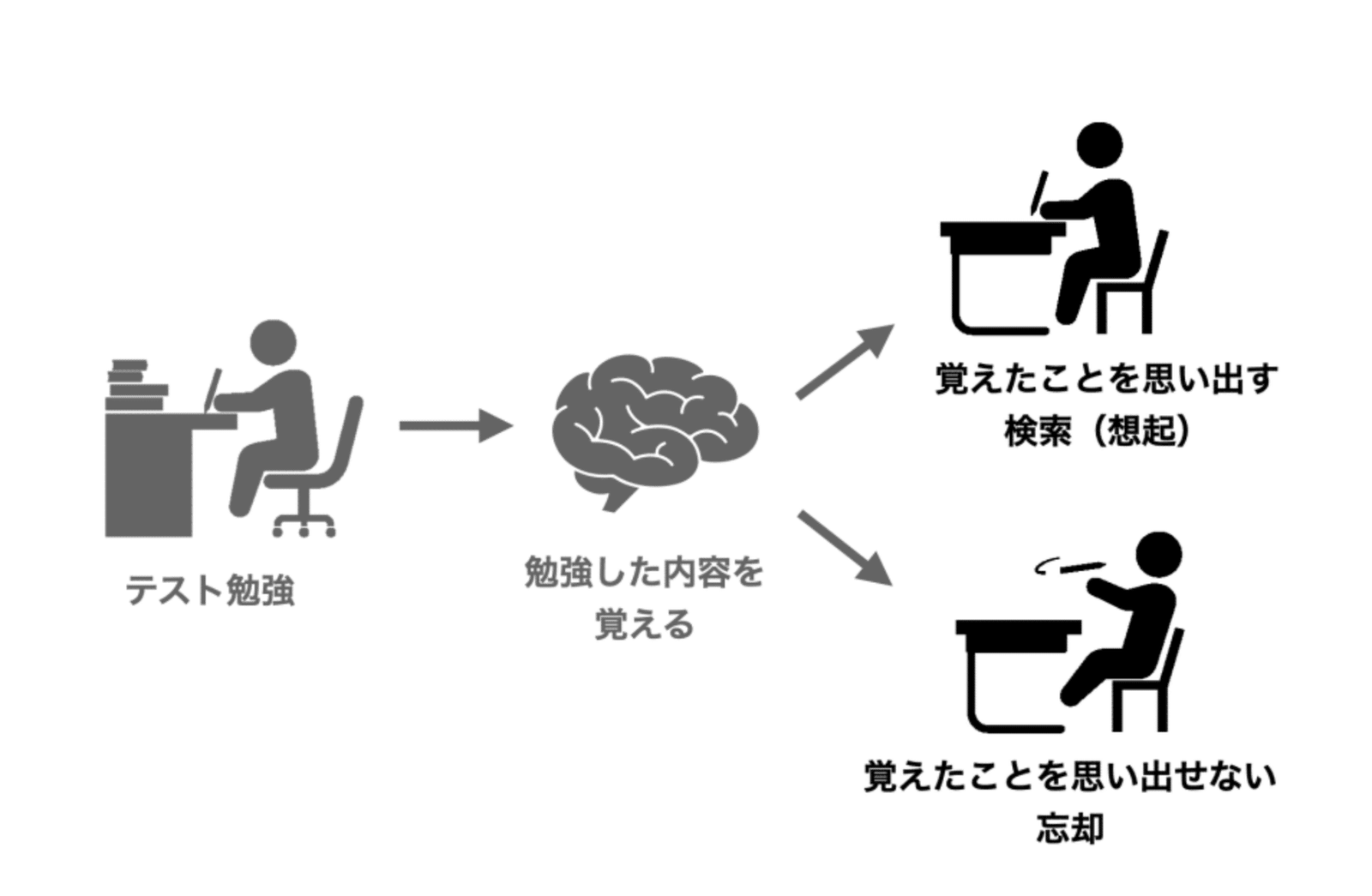 長期記憶 Ux Times