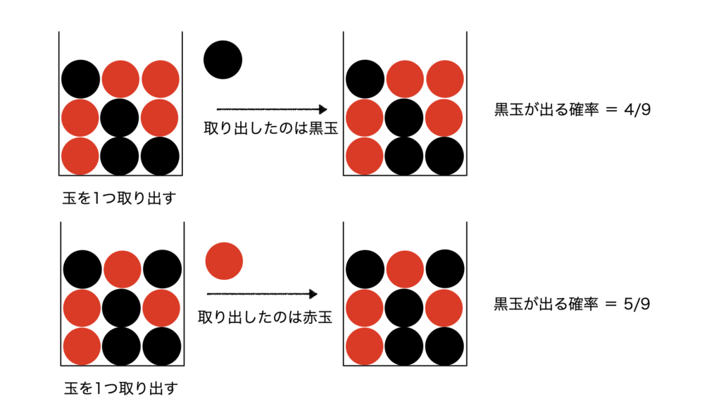 玉を元に戻さない場合は、1回目に出た玉の色によって、2回目に黒玉が出る確率が変わる