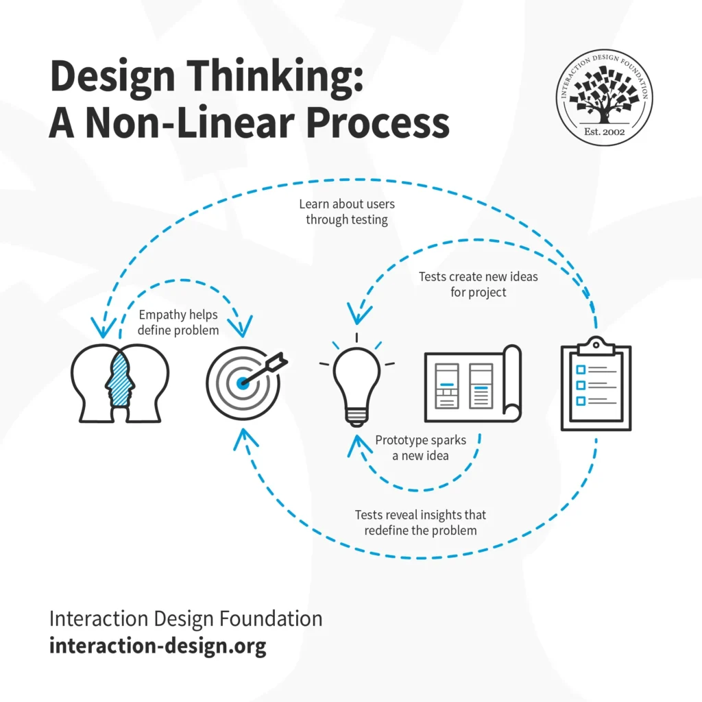 Design Thinkingは非線形プロセス