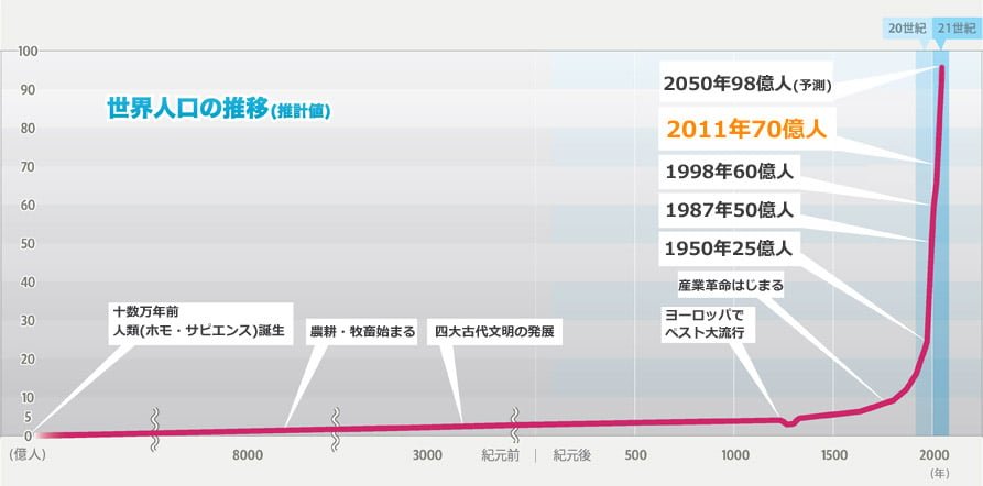 （引用：国連人口基金 駐日事務所）