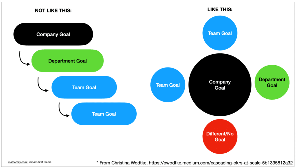 目標設定は階層構造ではなく、組織のゴールに直結するような目標設定であるべき