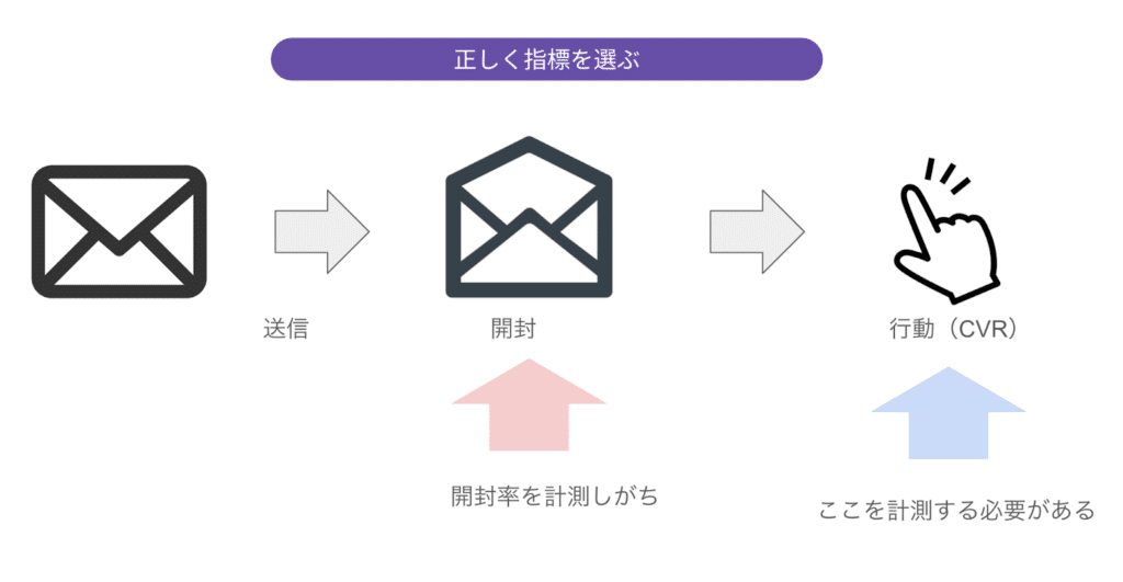 効果測定には正しい指標を選ぶことが重要