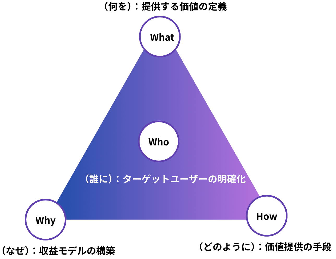 マジック・トライアングル | UX TIMES