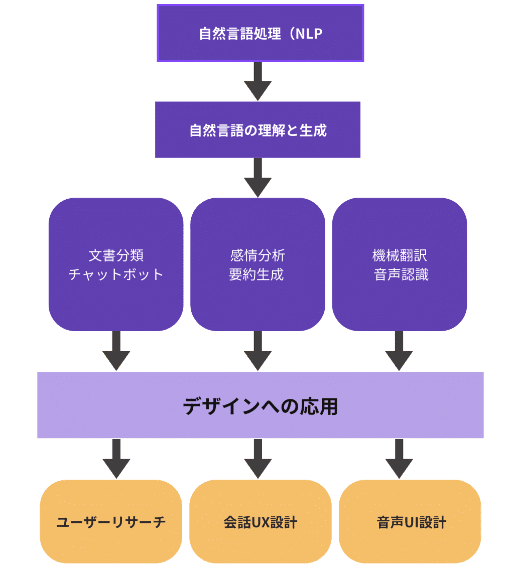 自然言語処理 NLP | UX TIMES