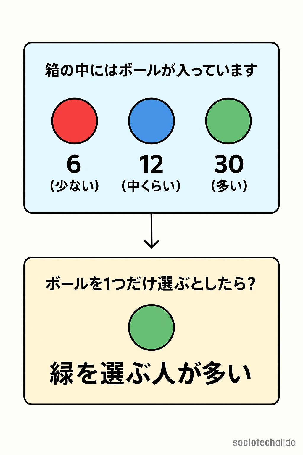 カテゴリーサイズバイアス説明 | UX TIMES