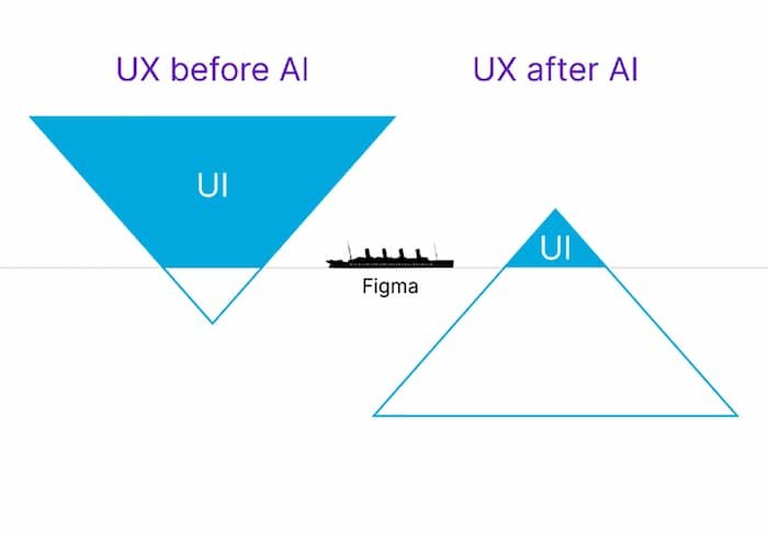 Figmaが役割によってタイタニックだと説明する