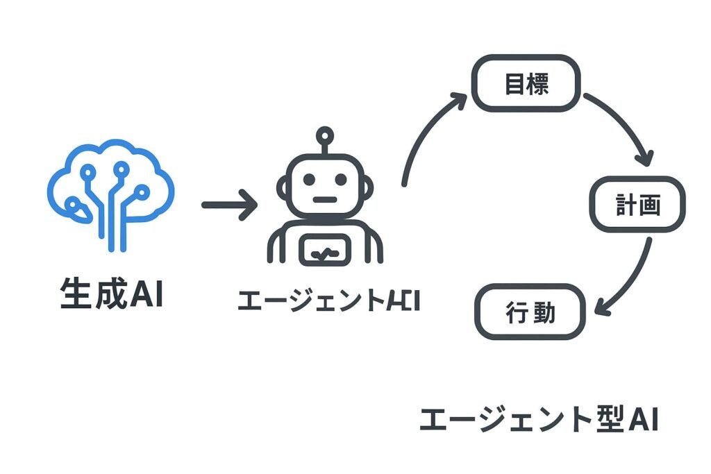 生成AIとAIエージェント比較
