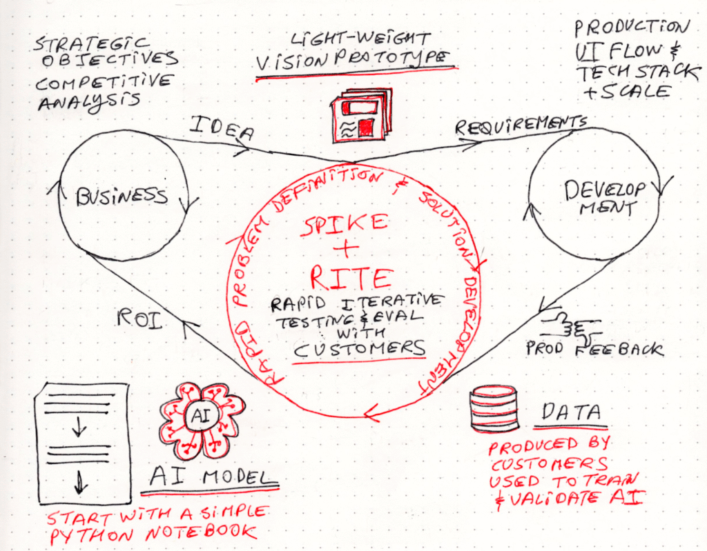 手描きの図が、ビジネス・開発・データを結ぶAI製品開発の反復的なプロセスを示している。