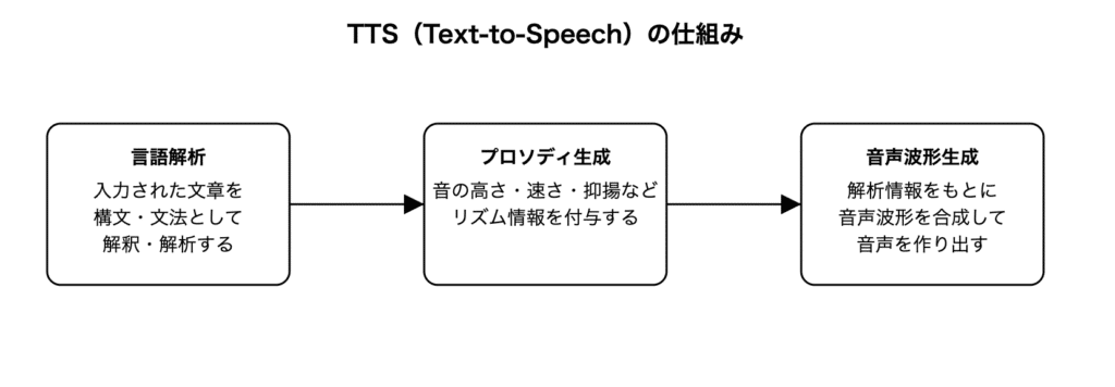 TTSの仕組み