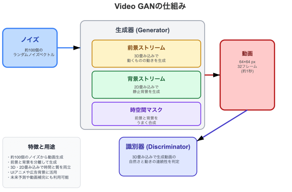 Video GANの仕組み