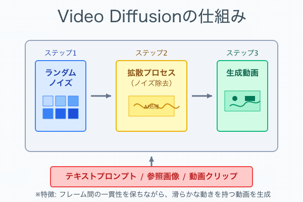 video diffusionの仕組み