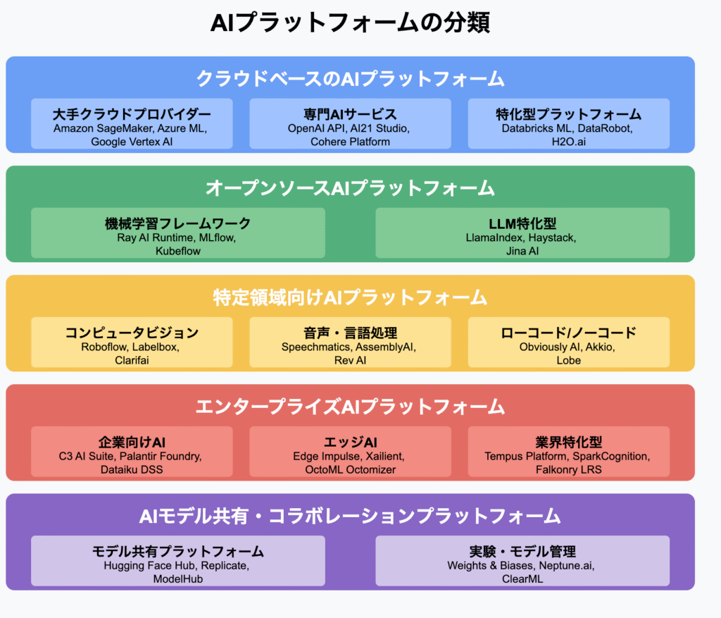 AIプラットフォームの種類