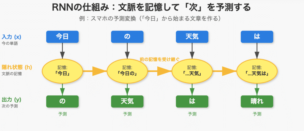 RNNの仕組み