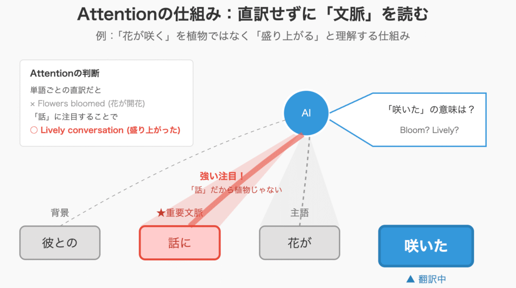 注意機構の仕組み