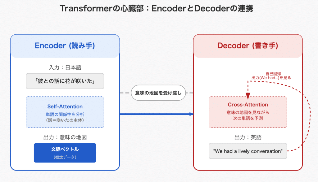 Encoder Decoder