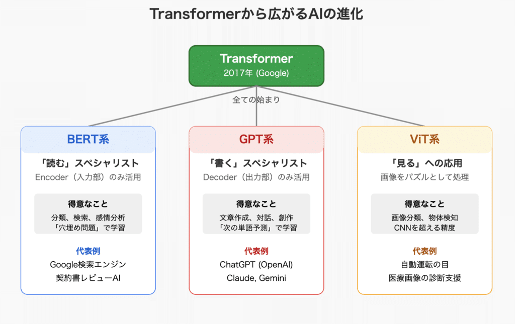 Transformerの進化