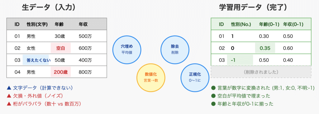 前処理のイメージ