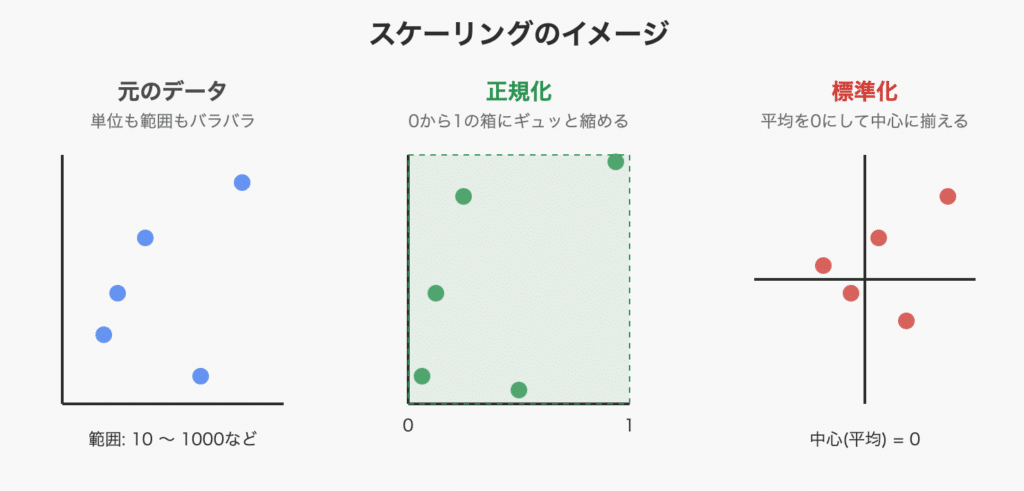 正規化と標準化のイメージ