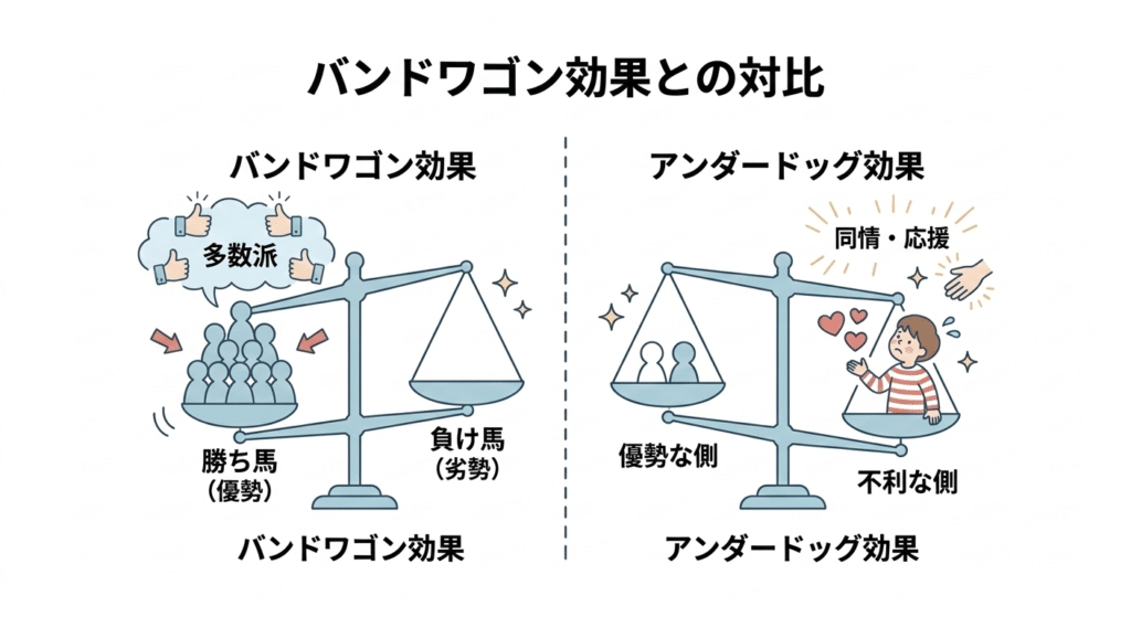 フェーズによって、アンダードッグ効果とバンドワゴン効果を使い分ける