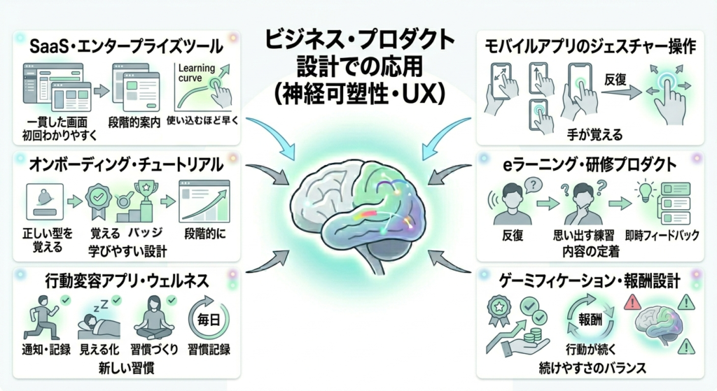 ビジネスやプロダクトにも神経可塑性が取り入れられている