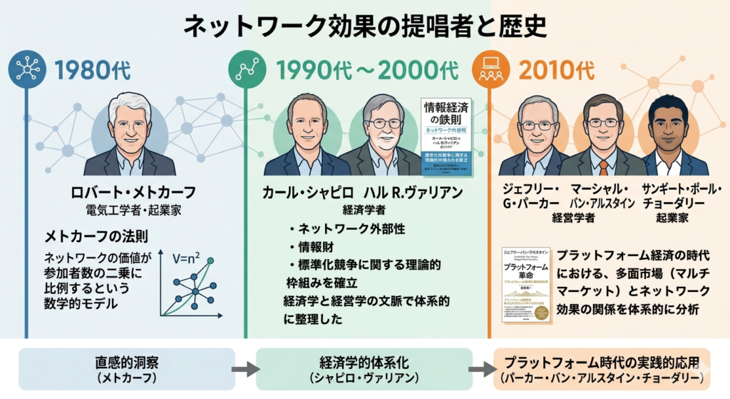 ネットワーク効果の提唱者と歴史 
