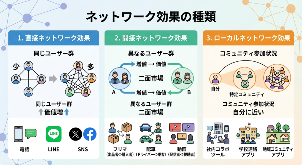 ネットワーク効果の種類