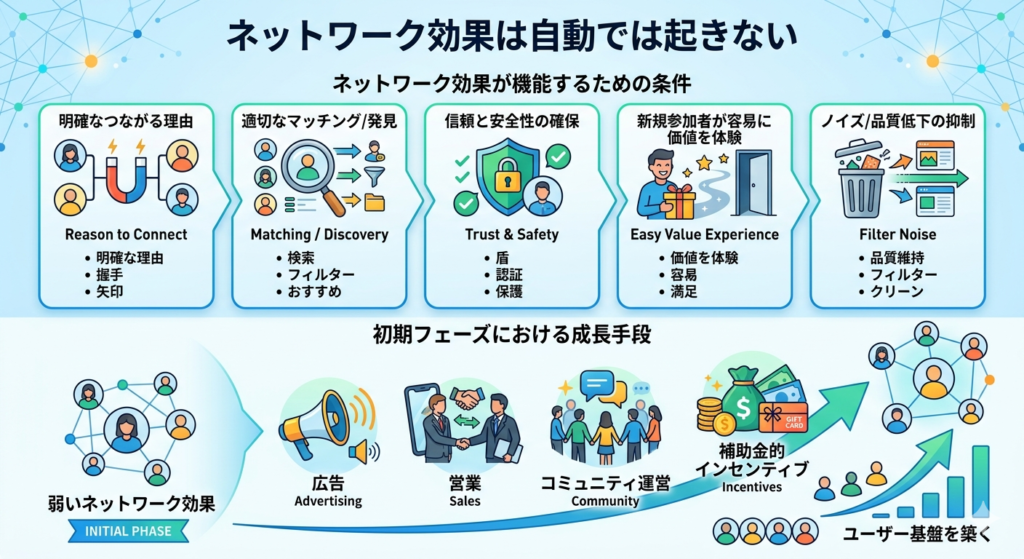 ネットワーク効果は自動では起きない