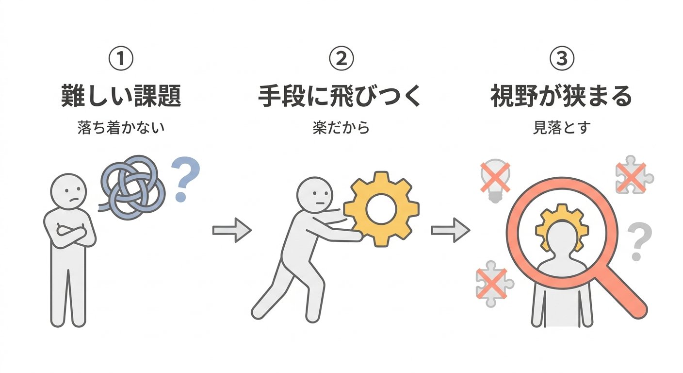難しい課題ほど手段に飛びつき視野が狭まる3段の図